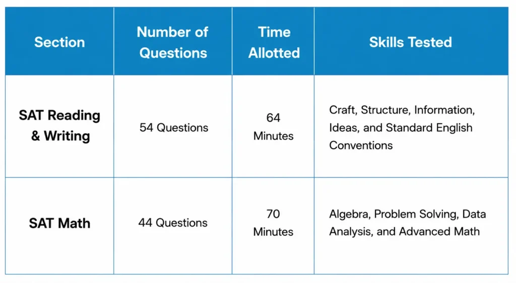 SAT Exam sections and informations